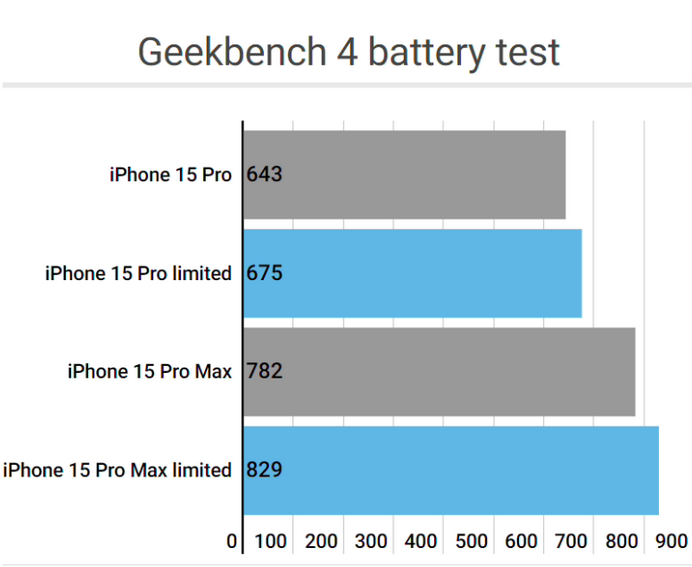 图们apple维修站iPhone15Pro的ProMotion高刷功能耗电吗