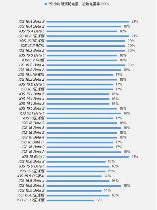 图们苹果手机维修分享iOS 16.4 Beta 3续航跑分等测试结果汇总 