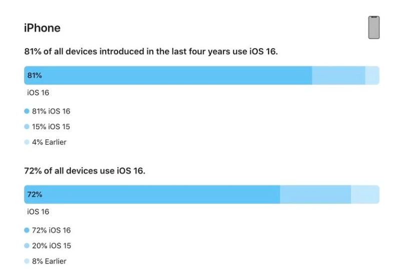 图们苹果手机维修分享iOS 16 / iPadOS 16 安装率 