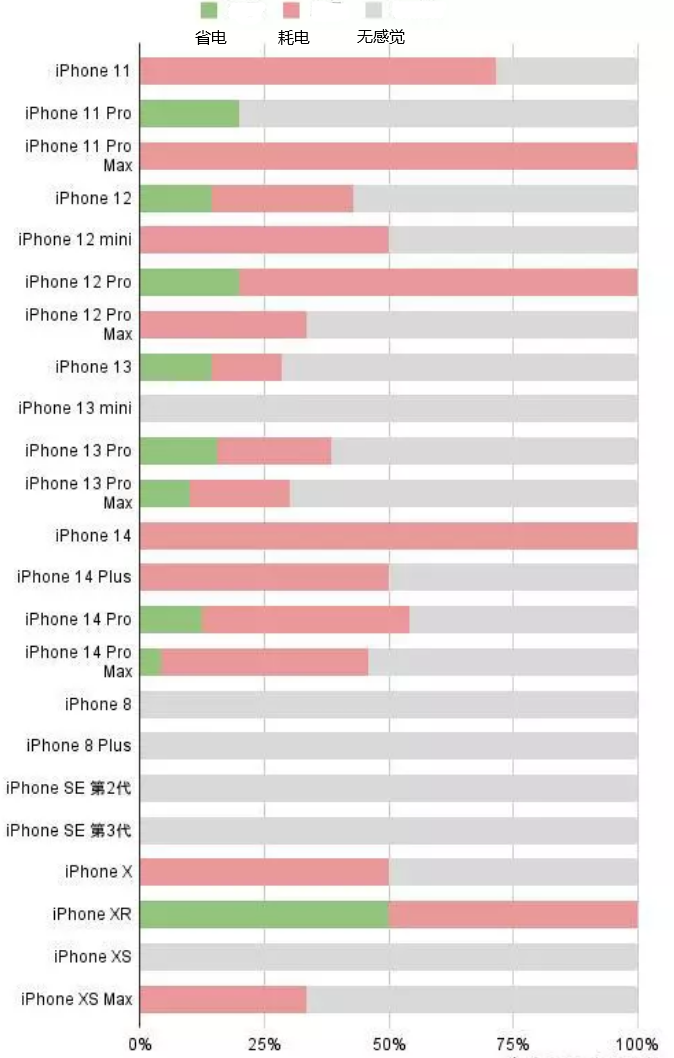 图们苹果手机维修分享iOS16.2太耗电怎么办？iOS16.2续航不好可以降级吗？ 