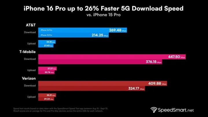 图们苹果手机维修分享iPhone 16 Pro 系列的 5G 速度 